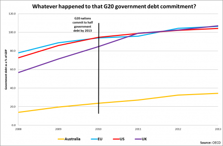 Graph for Too broad to fail: can the G20 outcomes really bring about meaningful change? 